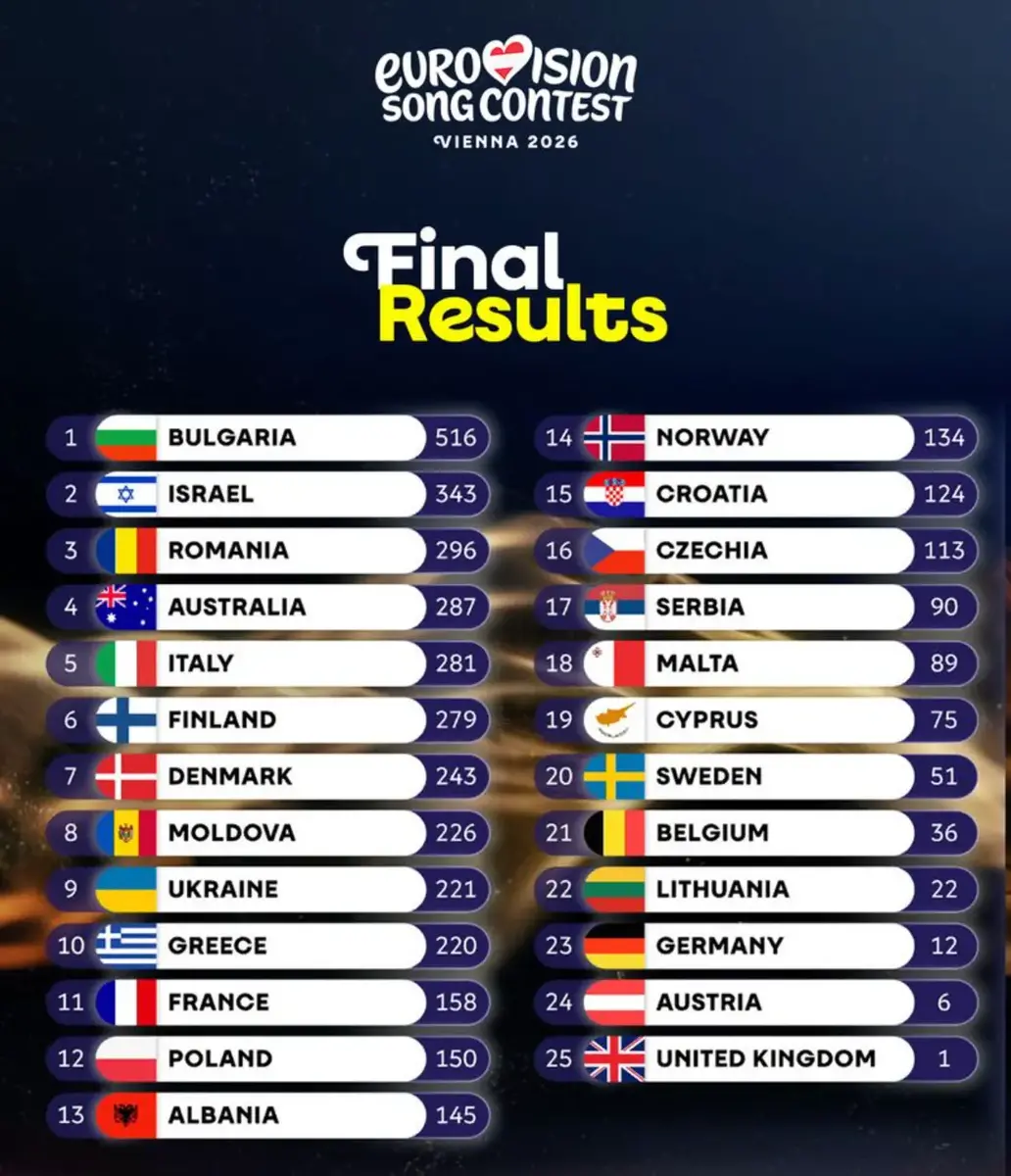 Resultats Eurovisió 2026