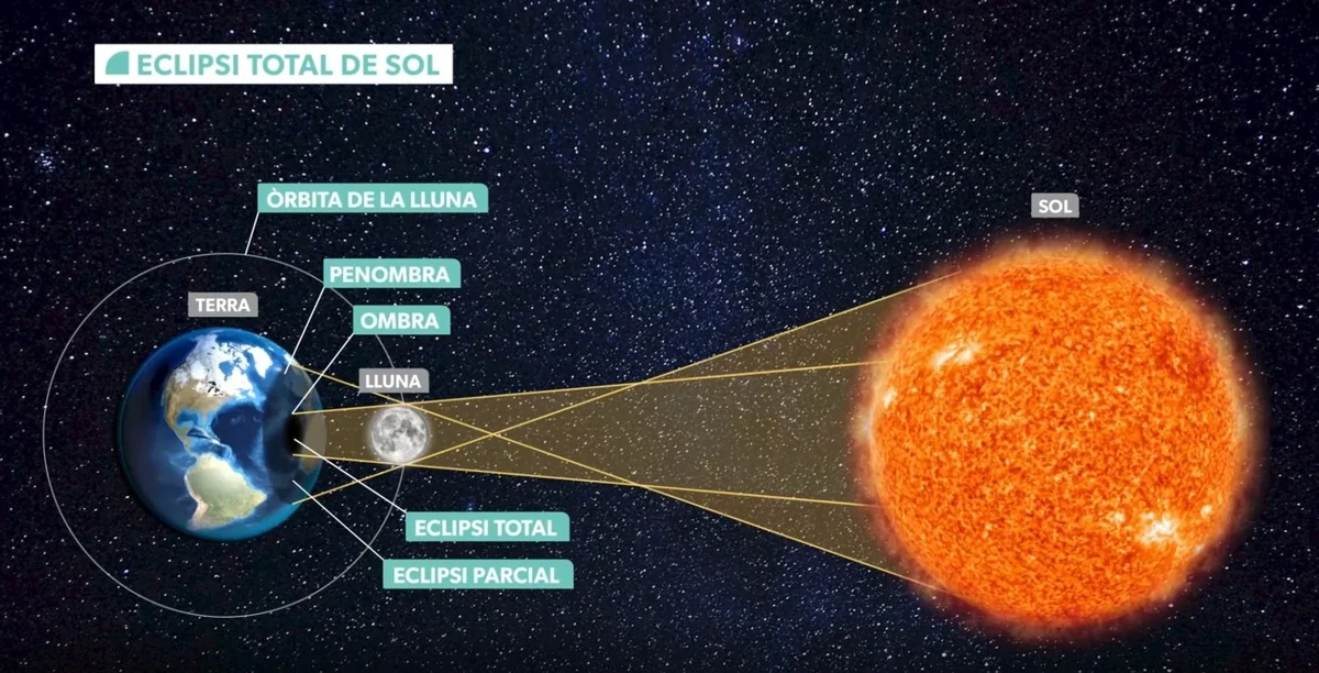 Eclipsi solar a À Punt: nou punts en directe per seguir-lo per terra, mar i aire 3 Esquema de com es produïx un eclipsi total de Sol