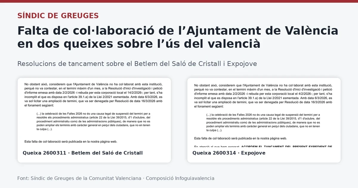 València: Turisme, Oci, Actualitat i tot el que has de saber sobre la ciutat 20 El Síndic conclou que l’Ajuntament de València no va col·laborar en dos queixes sobre el valencià